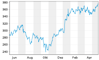 Chart Intuitive Surgical Inc. - 1 Year