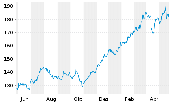 Chart JPMorgan Chase & Co. - 1 Jahr