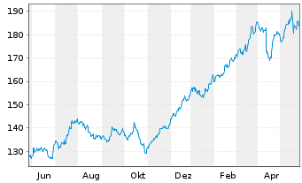 Chart JPMorgan Chase & Co. - 1 Year