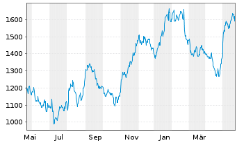 Chart Mercadolibre Inc. - 1 Jahr