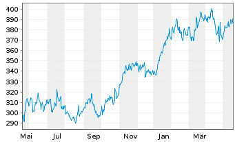 Chart Microsoft Corp. - 1 Year
