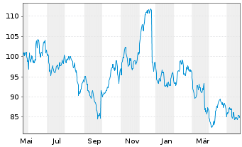 Chart NIKE Inc. - 1 Jahr