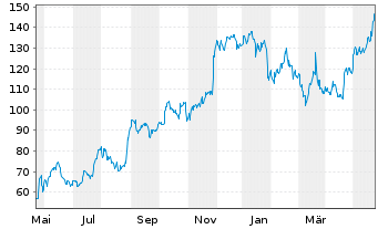 Chart PDD Holdings Inc. - 1 Jahr