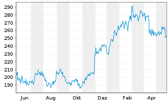Chart Salesforce Inc. - 1 Year