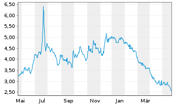 Chart Sirius XM Holdings Inc. - 1 Jahr