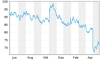 Chart Starbucks Corp.  - 1 Year