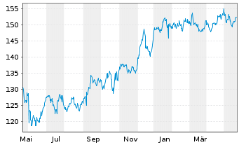 Chart T-Mobile US Inc. - 1 Jahr