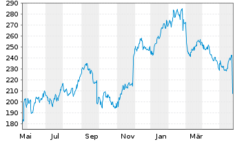 Chart Workday Inc. Shares A  - 1 Jahr