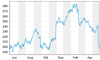Chart Workday Inc. Shares A  - 1 Year