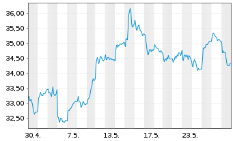 Chart RWE AG - 1 Month