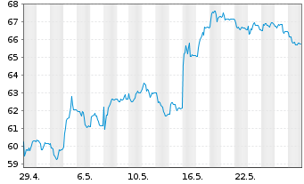 Chart Ströer SE & Co. KGaA - 1 Month