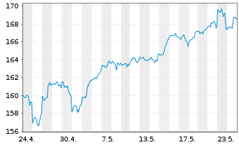 Chart iShare.NASDAQ-100 UCITS ETF DE - 1 Monat