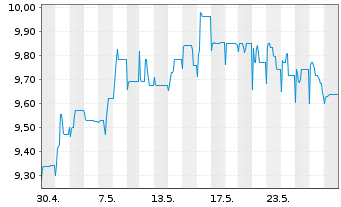 Chart Swis.Lif.REF(DE)Eur.R.E.L.a.W. Inhaber-Anteile - 1 Monat