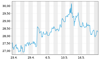 Chart Bayer AG - 1 mois
