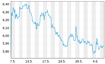 Chart Schaeffler AG VZ - 1 mois