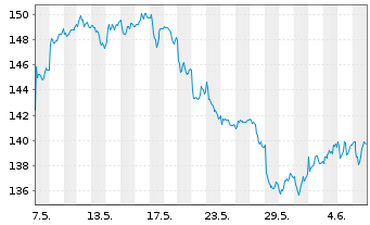 Chart Pernod-Ricard S.A. - 1 Month