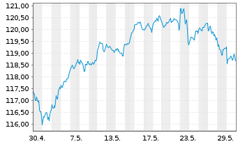 Chart Vanguard FTSE All-World U.ETF - 1 Month