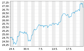 Chart iShsV-S&P 500 Inf.Te.Sec.U.ETF - 1 Monat
