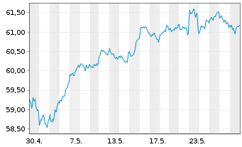 Chart iShs IV-MSCI Wld Qual.Fac.U.E. - 1 Month