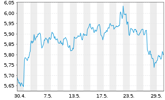 Chart iShsIV-NASDAQ US Biotech.U.ETF - 1 Month