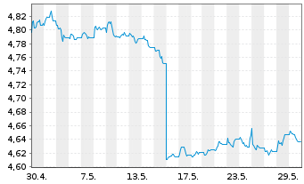 Chart iShs II-iShs $ Flt.Ra.Bd U.ETF - 1 Month