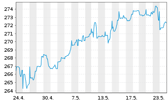 Chart ARERO - Der Weltfonds Inhaber-Anteile o.N. - 1 Month