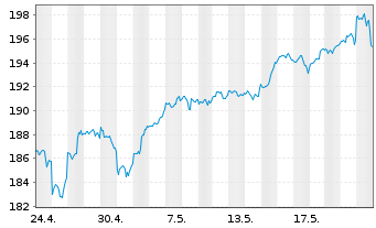 Chart AIS-Amundi NASDAQ-100 - 1 Monat