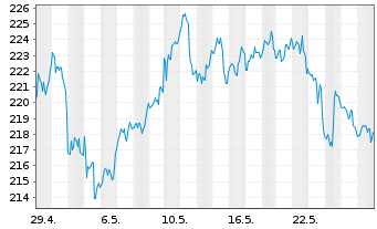 Chart American Express Co. - 1 Month