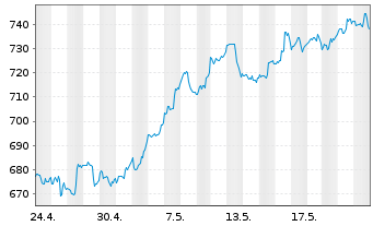 Chart Costco Wholesale Corp. - 1 Monat