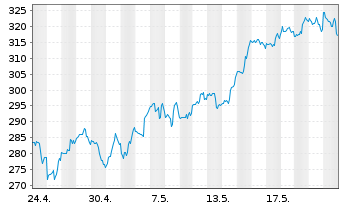 Chart Crowdstrike Holdings Inc Cl.A - 1 Monat