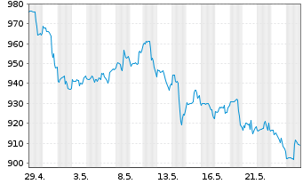 Chart O'Reilly Automotive Inc. - 1 Monat