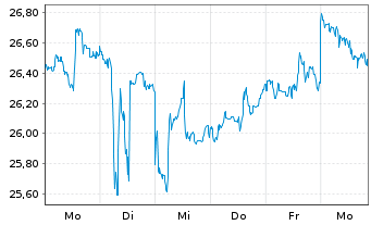 Chart BYD Co. Ltd. - 1 Week