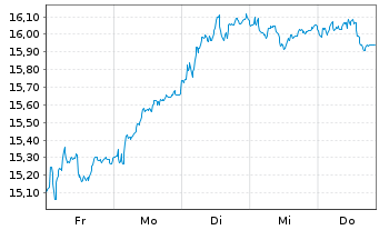 Chart Deutsche Bank AG - 1 Week