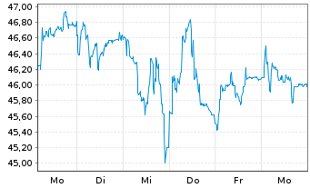 Chart Eckert & Ziegler SE - 1 Woche