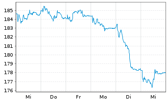 Chart Deutsche Börse AG - 1 Week