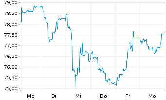 Chart Hornbach Holding AG&Co.KGaA - 1 Woche