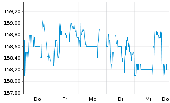 Chart Pfeiffer Vacuum Technology AG - 1 Week