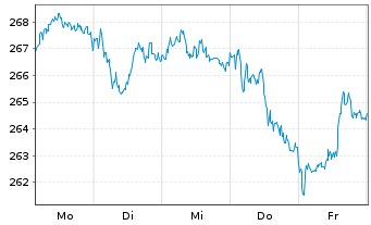 Chart Allianz SE - 1 semaine