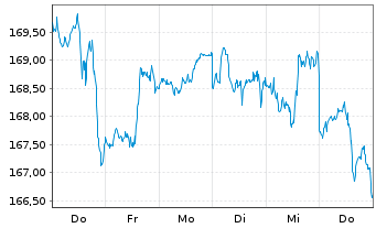 Chart iShare.NASDAQ-100 UCITS ETF DE - 1 Week
