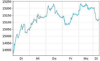 Chart SDAX®-Stocks - 1 Week