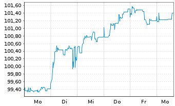 Chart Deutsche Pfandbriefbank AG MTN R.35424 v.23(27) - 1 Week