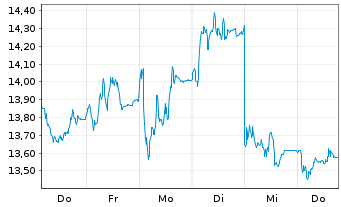 Chart K+S Aktiengesellschaft - 1 semaine