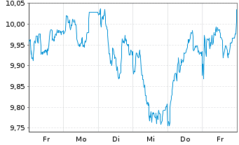 Chart Banco Bilbao Viz.Argent.(BBVA) - 1 Woche