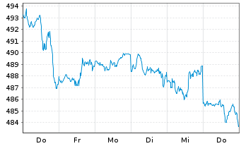 Chart SPDR S&P 500 UCITS ETF - 1 Week