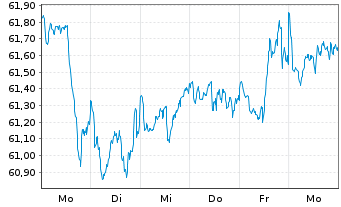 Chart Vang.FTSE A.-Wo.Hi.Di.Yi.U.ETF - 1 semaine