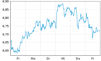 Chart Enel S.P.A. - 1 semaine