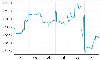 Chart ARERO - Der Weltfonds Inhaber-Anteile o.N. - 1 Week