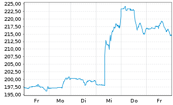 Chart Analog Devices Inc. - 1 Woche