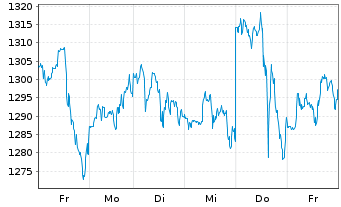 Chart Broadcom Corp. - 1 Woche