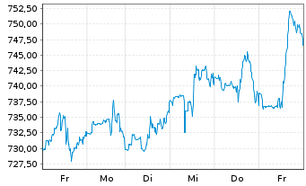 Chart Costco Wholesale Corp. - 1 Woche